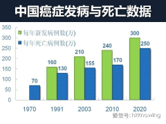 2014癌癥發(fā)生整體情況報(bào)告，中國(guó)人發(fā)病人數(shù)和死